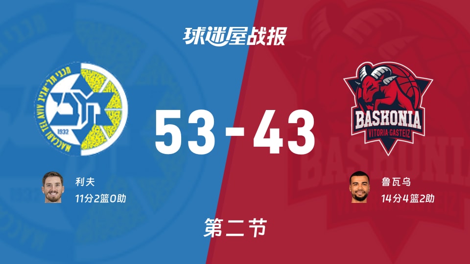 欧篮联常规赛：半场战罢，特拉维夫马卡比以53-43领先巴斯克尼亚，利夫11+2