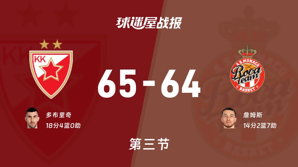 贝尔格莱德红星vs摩纳哥：三节战罢，贝尔格莱德红星65-64摩纳哥，多布里奇得到18分