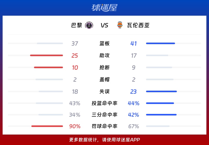 巴黎vs瓦伦西亚球队数据