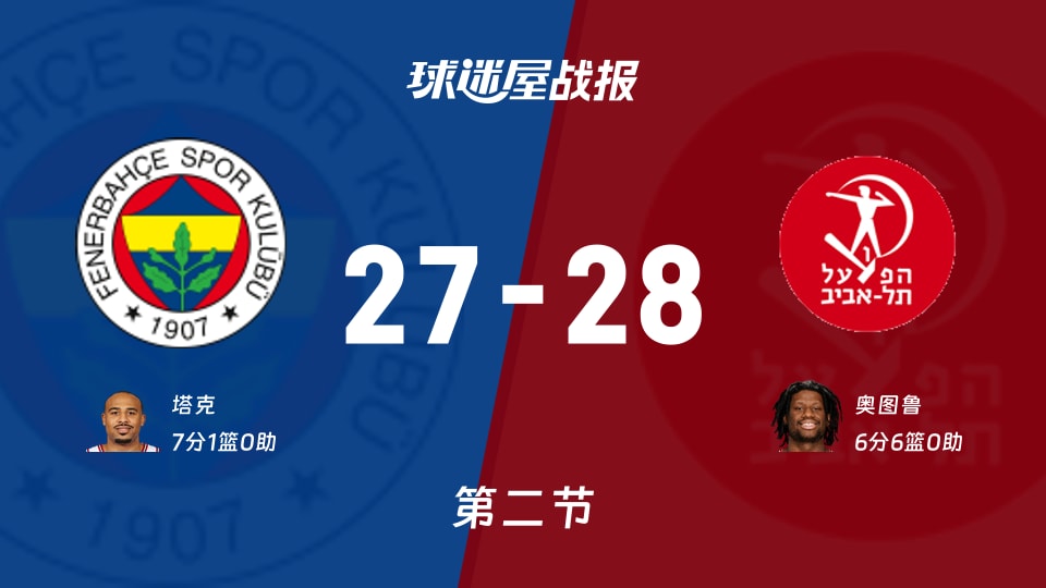 欧篮联常规赛：特拉维夫夏普尔次节领先费内巴切1分，奥图鲁得到6分，塔克得到7分