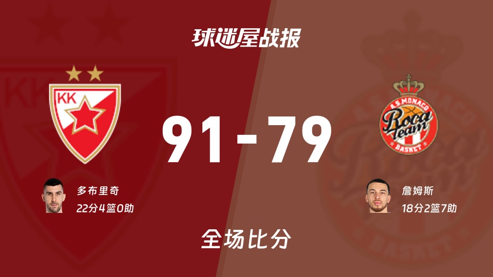 欧篮联常规赛:贝尔格莱德红星以91-79战胜摩纳哥,多布里奇22+4