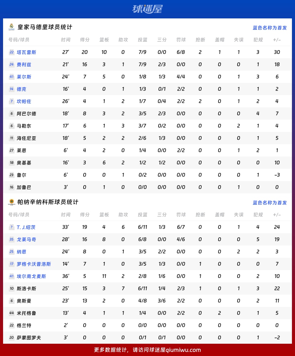 皇家马德里vs帕纳辛纳科斯球员数据