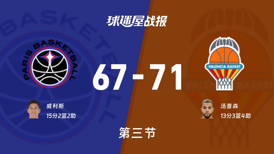 巴黎vs瓦伦西亚：第三节完，巴黎67-71瓦伦西亚，威利斯得到15分