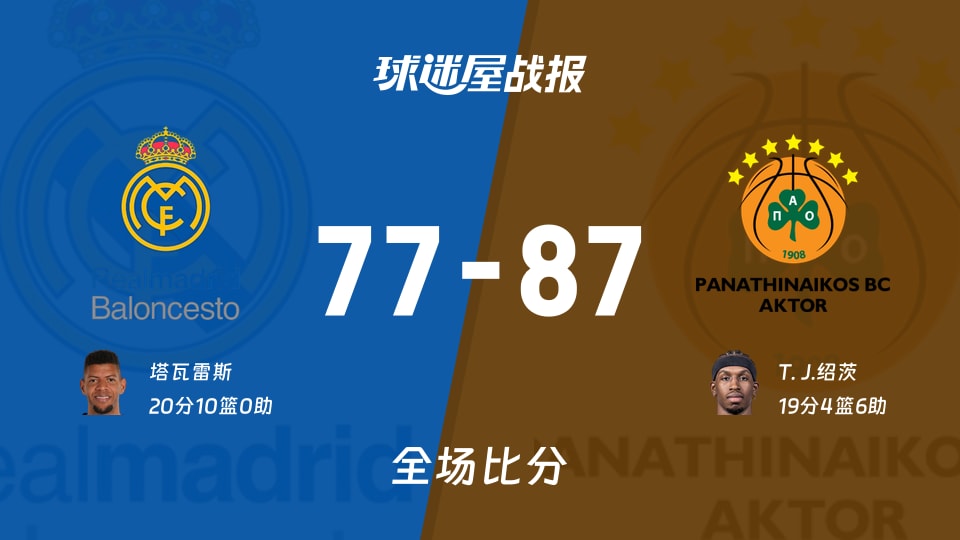 欧篮联皇家马德里vs帕纳辛纳科斯战报:77-87,T. J.绍茨19+4+6