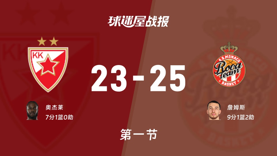 贝尔格莱德红星vs摩纳哥：首节战罢，贝尔格莱德红星23-25摩纳哥，詹姆斯得到9分