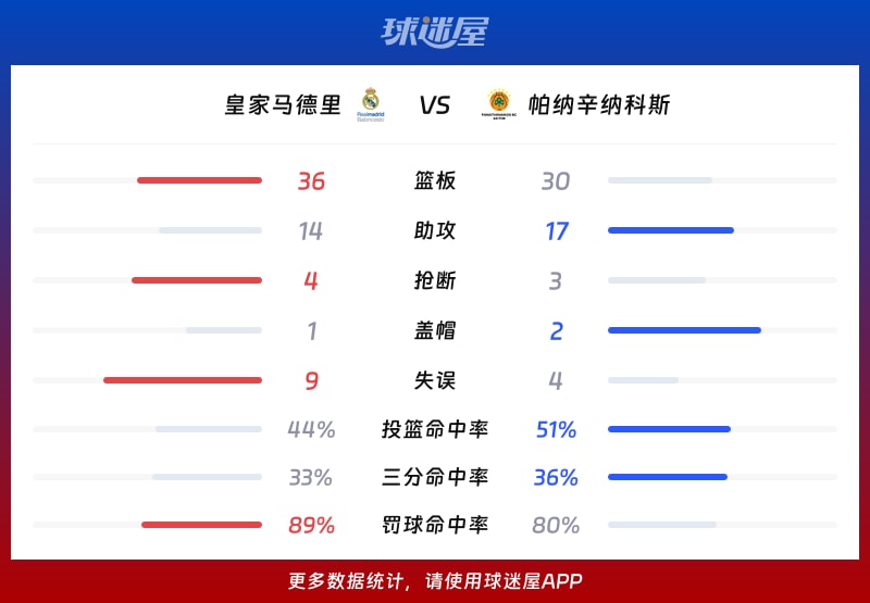 皇家马德里vs帕纳辛纳科斯球队数据