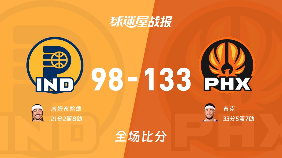 NBA常规赛：太阳以133-98战胜步行者，布克33+5+7