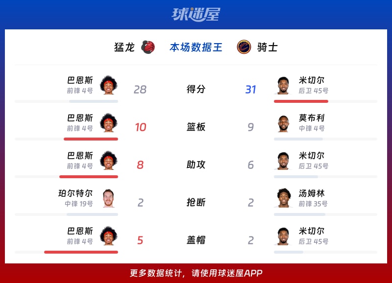猛龙vs骑士各项最佳