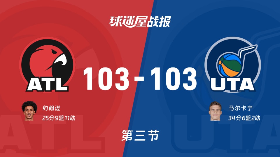 老鹰vs爵士:第三节完,老鹰103-103爵士,马尔卡宁得到34分 老鹰vs爵士:第三节完,老鹰103-103爵士,马尔卡宁得到34分