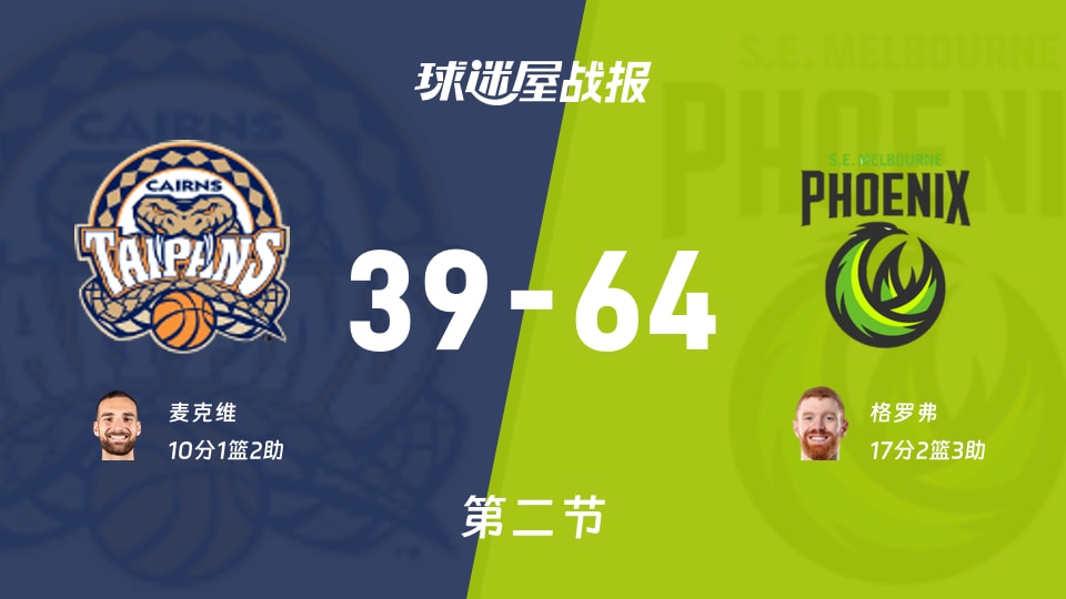 NBL常规赛:东南墨尔本凤凰次节领先凯恩斯太攀蛇25分,格罗弗得到17分,麦克维得到10分