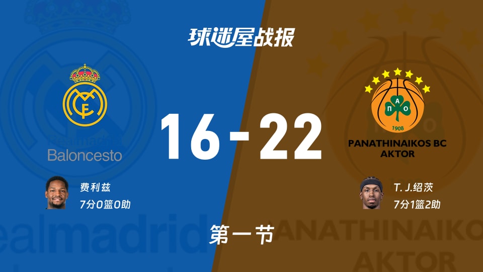 皇家马德里vs帕纳辛纳科斯:首节战罢,皇家马德里16-22帕纳辛纳科斯,T. J.绍茨得到7分