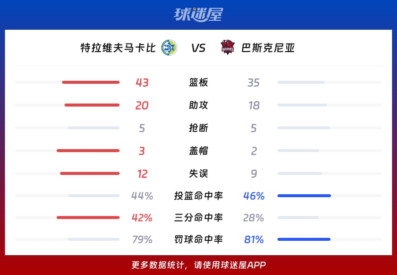 特拉维夫马卡比vs巴斯克尼亚球队数据