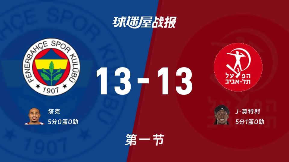 欧篮联常规赛：费内巴切13-13特拉维夫夏普尔打平手，塔克得到5分，J·莫特利得到5分