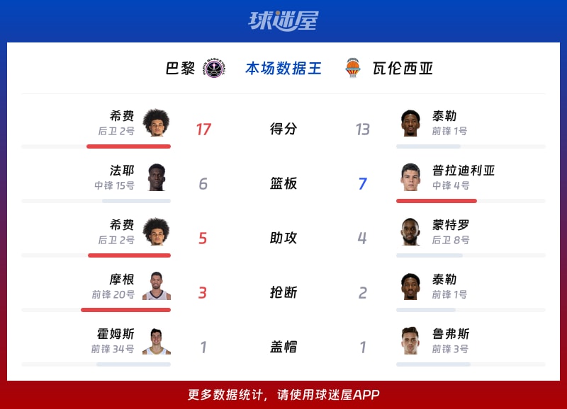巴黎vs瓦伦西亚各项最佳