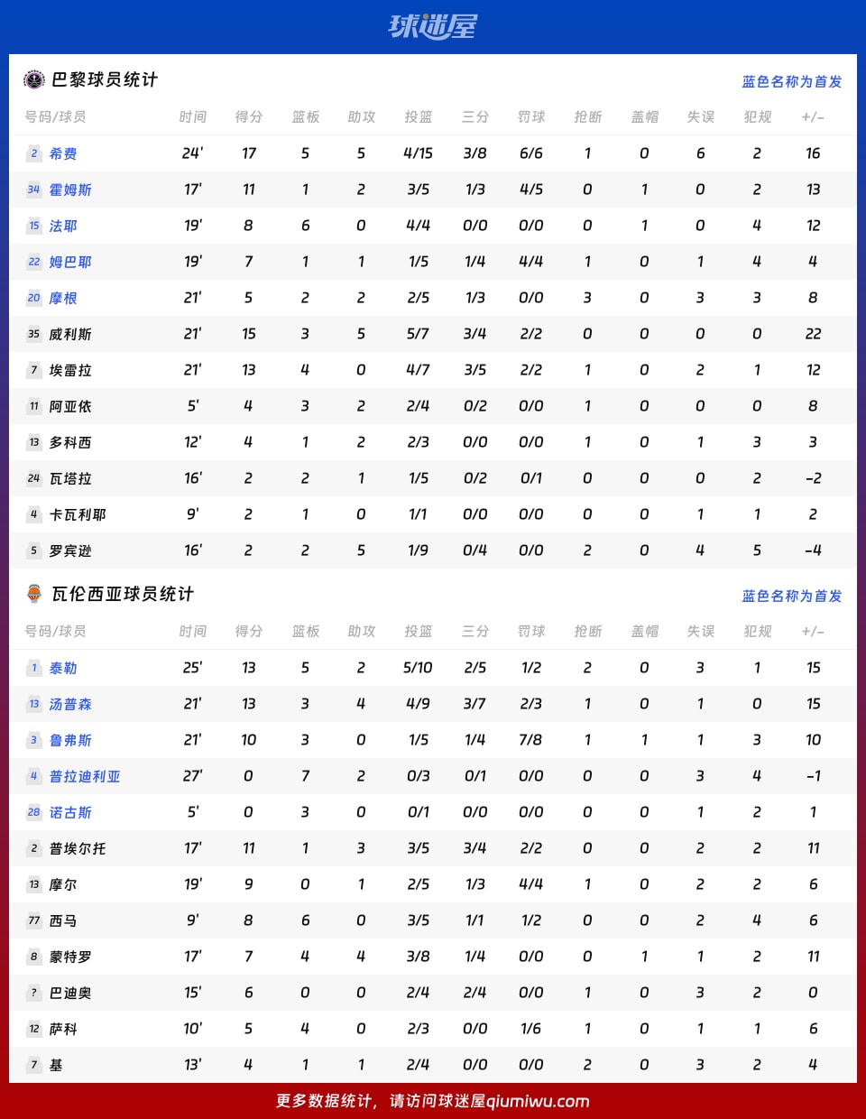 巴黎vs瓦伦西亚球员数据