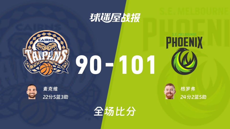 NBL常规赛：东南墨尔本凤凰以101-90战胜凯恩斯太攀蛇，格罗弗24+2+5