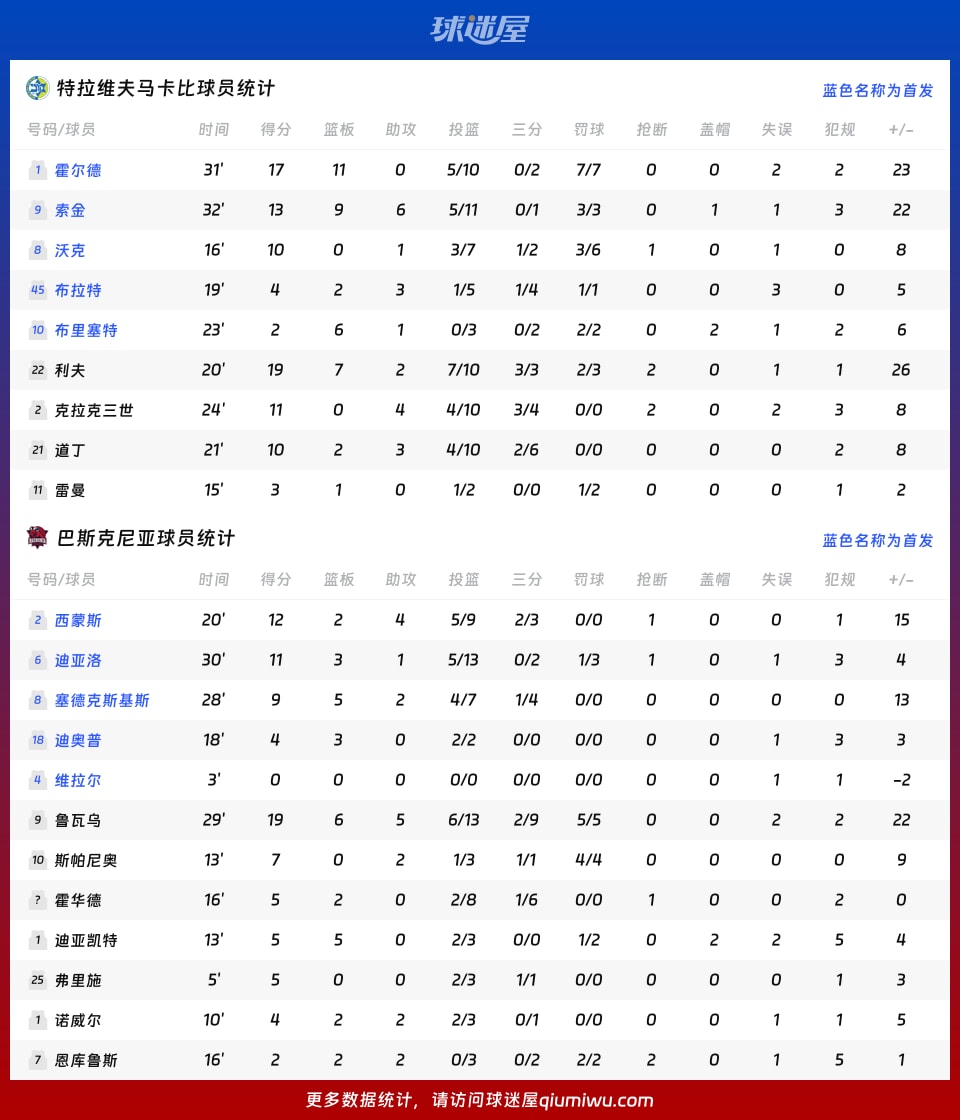 特拉维夫马卡比vs巴斯克尼亚球员数据