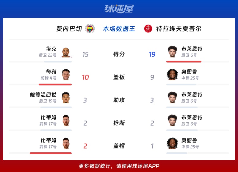 费内巴切vs特拉维夫夏普尔各项最佳