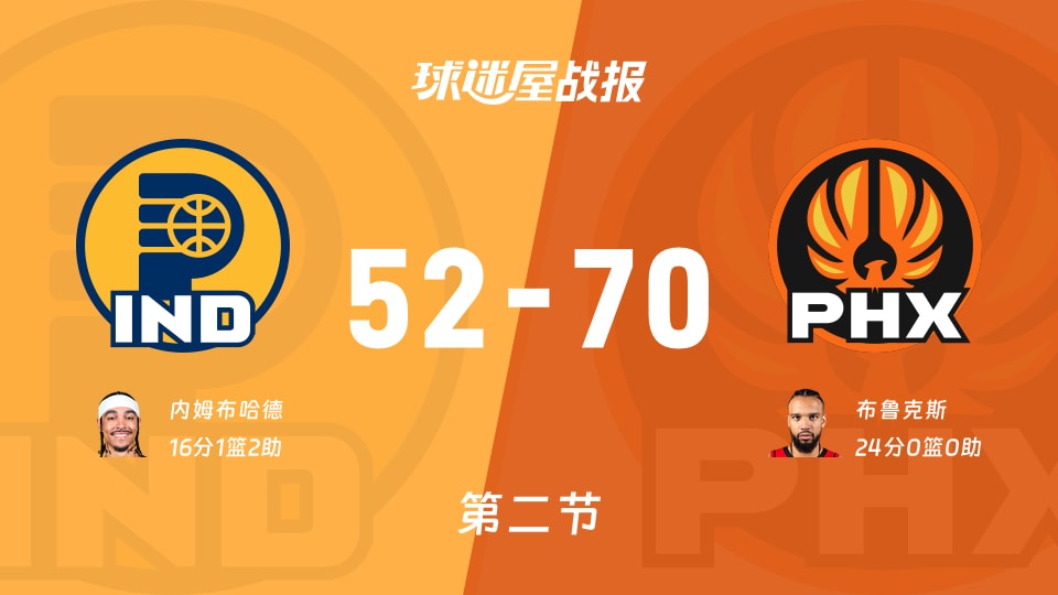 步行者vs太阳:半场结束,步行者52-70太阳,布鲁克斯得到24分