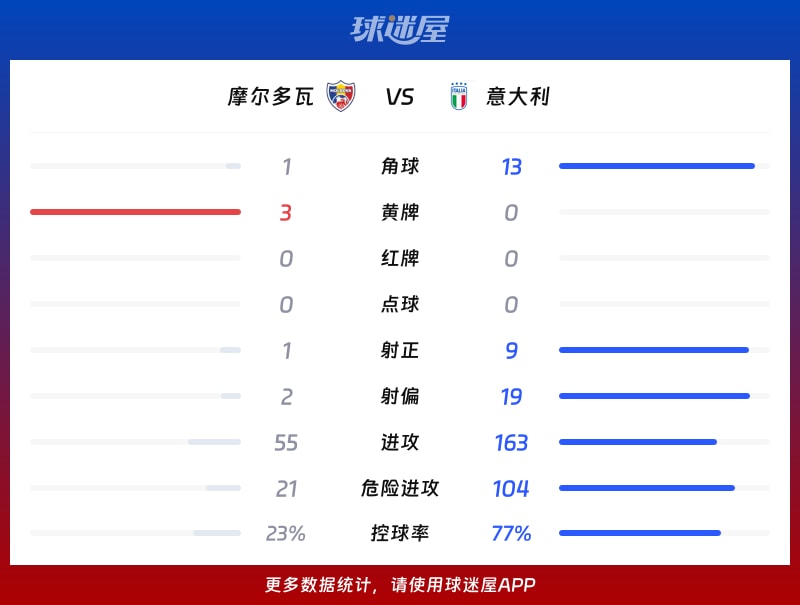 摩尔多瓦vs意大利数据统计