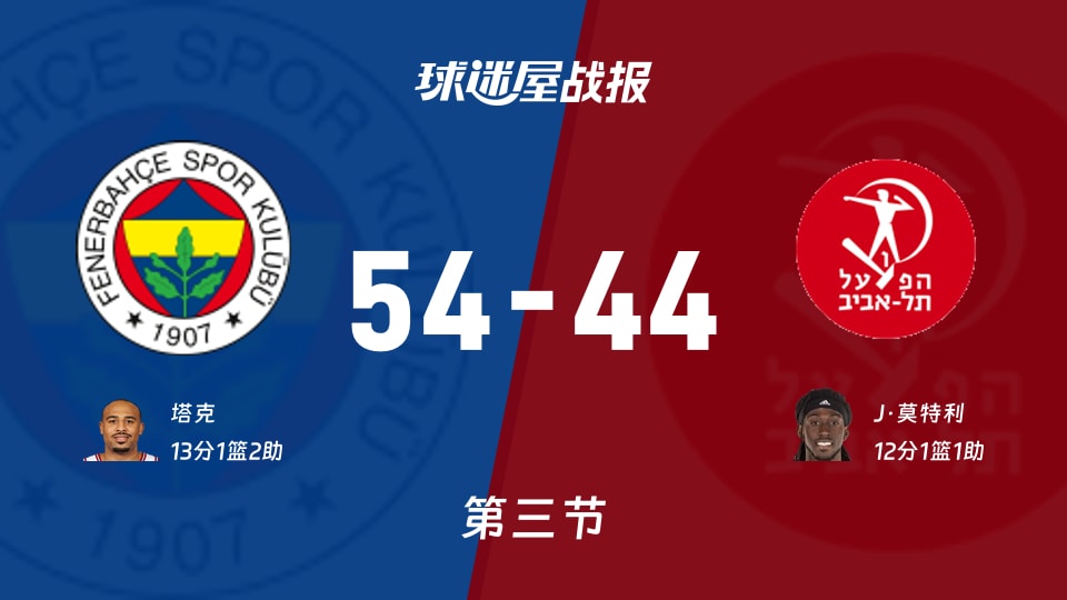 欧篮联常规赛：费内巴切三节领先特拉维夫夏普尔10分，塔克得到13分，J·莫特利得到12分