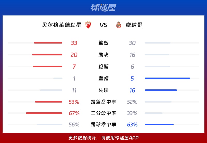 贝尔格莱德红星vs摩纳哥球队数据