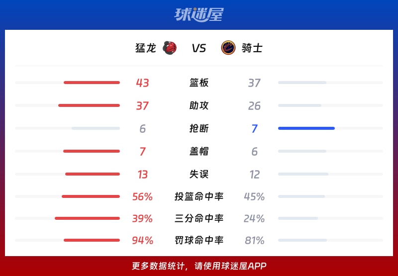 猛龙vs骑士球队数据