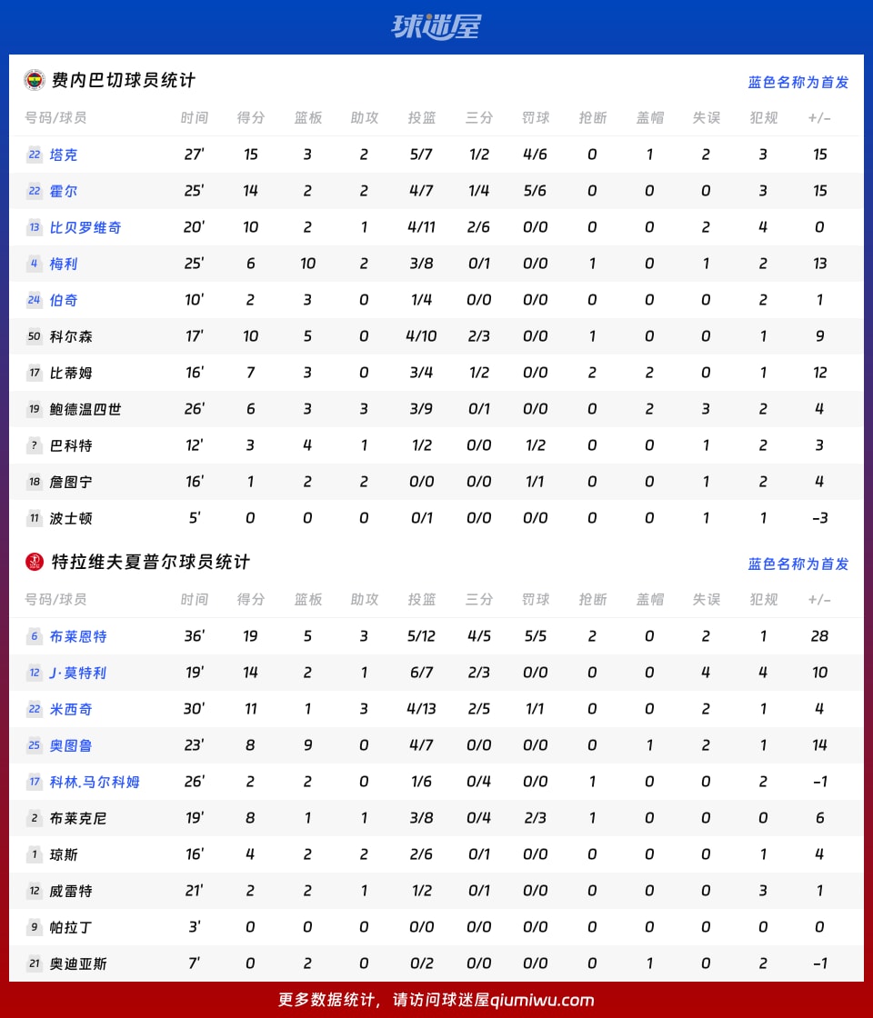费内巴切vs特拉维夫夏普尔球员数据