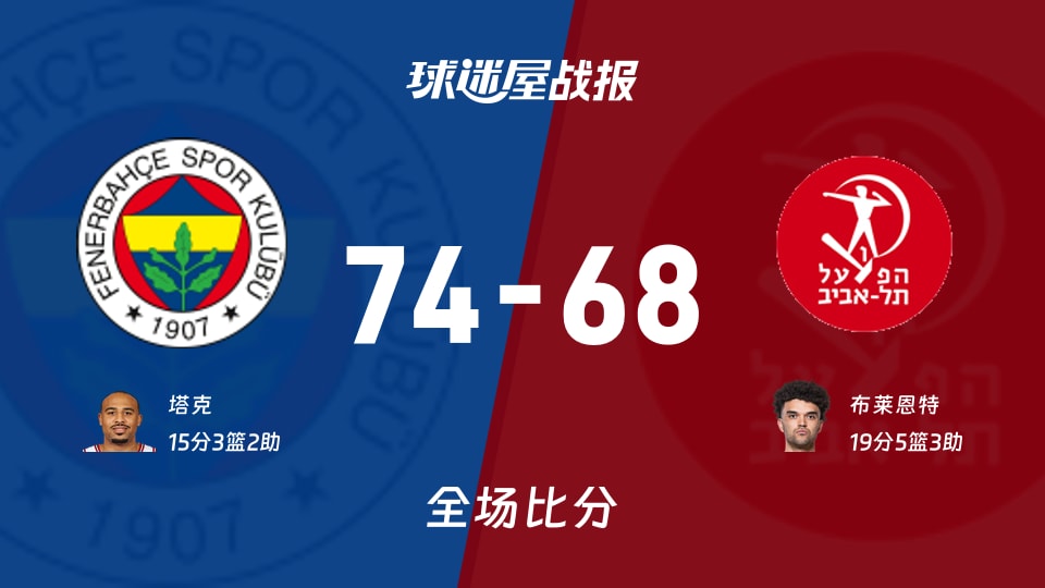 欧篮联常规赛：费内巴切以74-68战胜特拉维夫夏普尔，塔克15+3+2