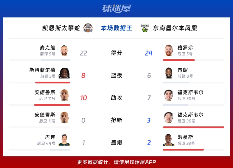 凯恩斯太攀蛇vs东南墨尔本凤凰各项最佳