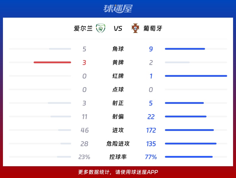 爱尔兰vs葡萄牙数据统计