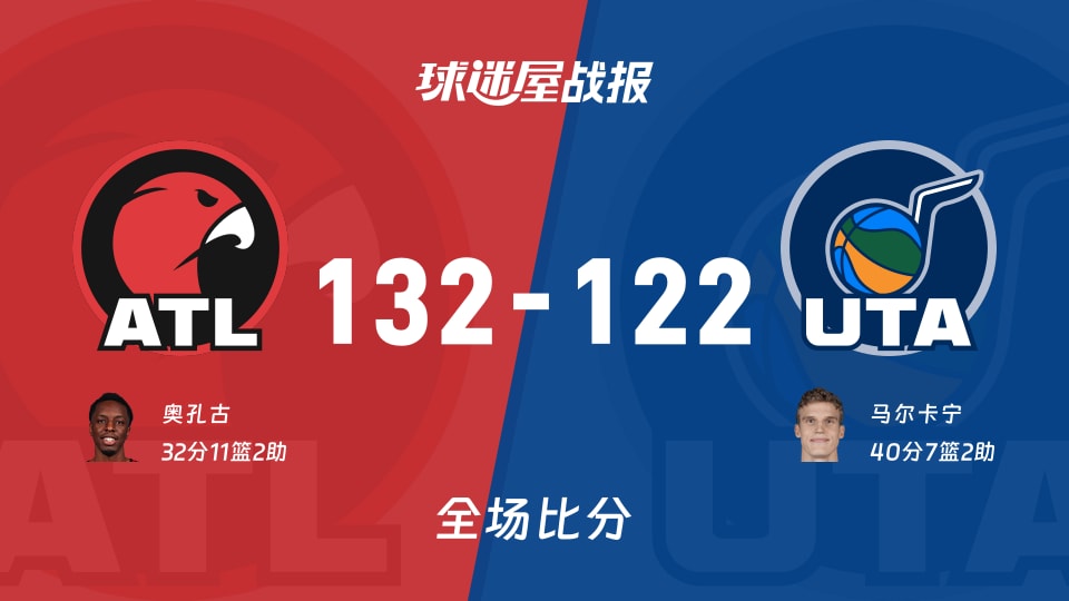 NBA老鹰vs爵士战报：132-122，奥孔古32+11+2
