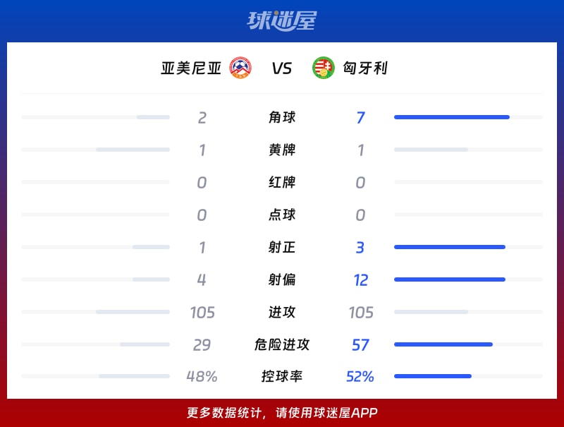 亚美尼亚vs匈牙利数据统计