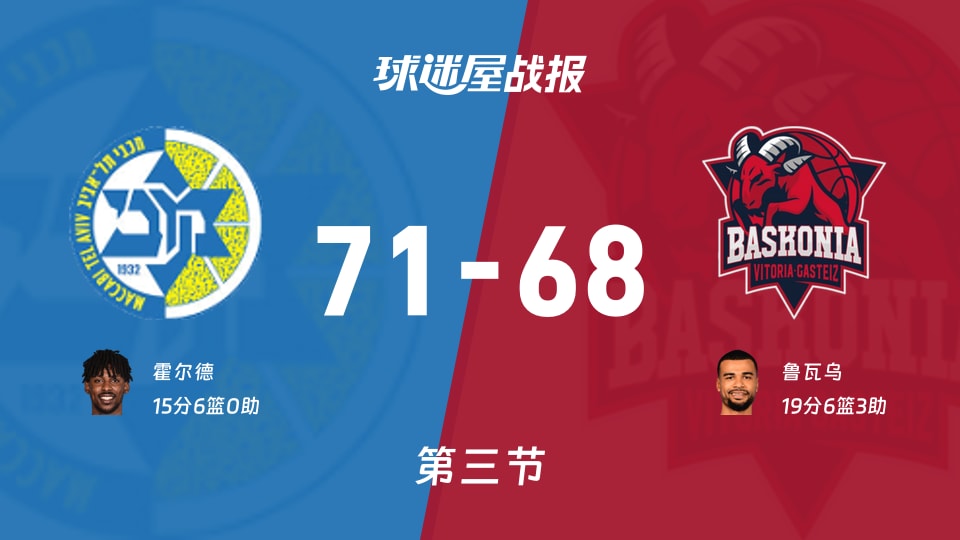 欧篮联常规赛：第三节完，特拉维夫马卡比以71-68领先巴斯克尼亚，霍尔德15+6