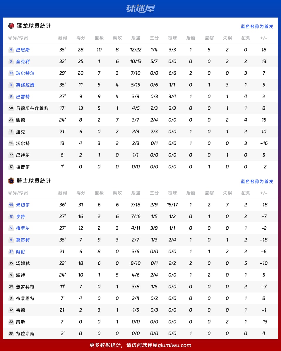 猛龙vs骑士球员数据