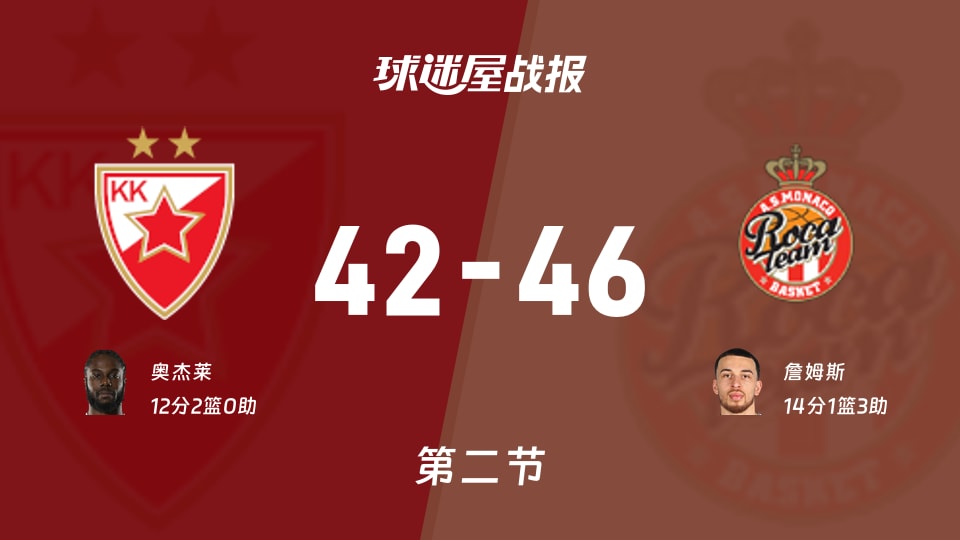 贝尔格莱德红星vs摩纳哥：半场战罢，贝尔格莱德红星42-46摩纳哥，詹姆斯得到14分