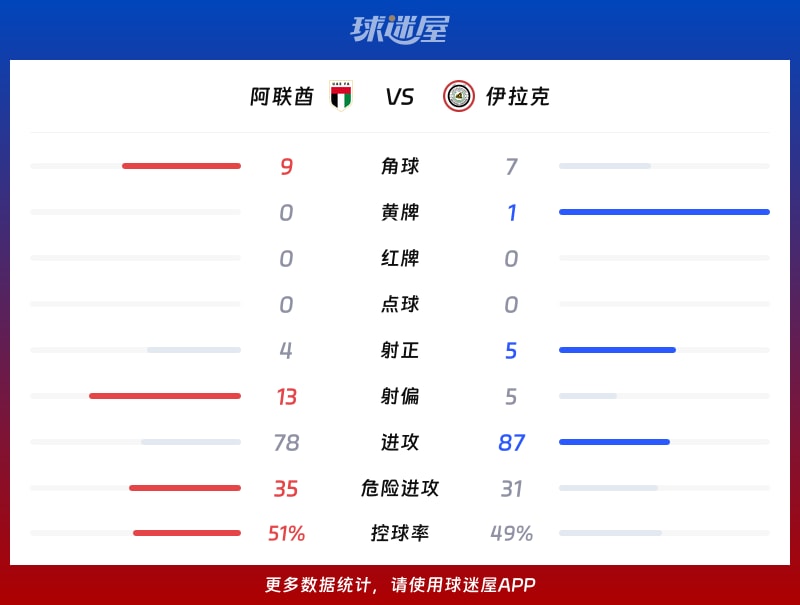 阿联酋vs伊拉克数据统计