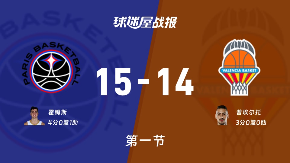 巴黎vs瓦伦西亚：首节战罢，巴黎15-14瓦伦西亚，霍姆斯得到4分