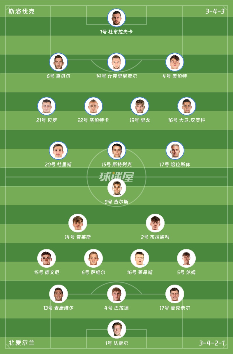 斯洛伐克vs北爱尔兰首发阵容