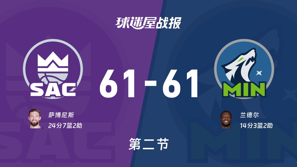 国王vs森林狼:第二节完,国王61-61森林狼,萨博尼斯得到24分 国王vs森林狼:第二节完,国王61-61森林狼,萨博尼斯得到24分