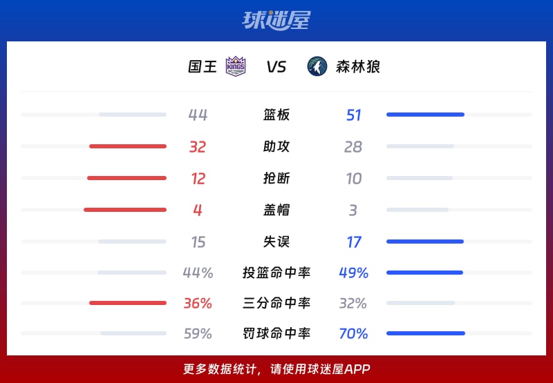 国王vs森林狼球队数据