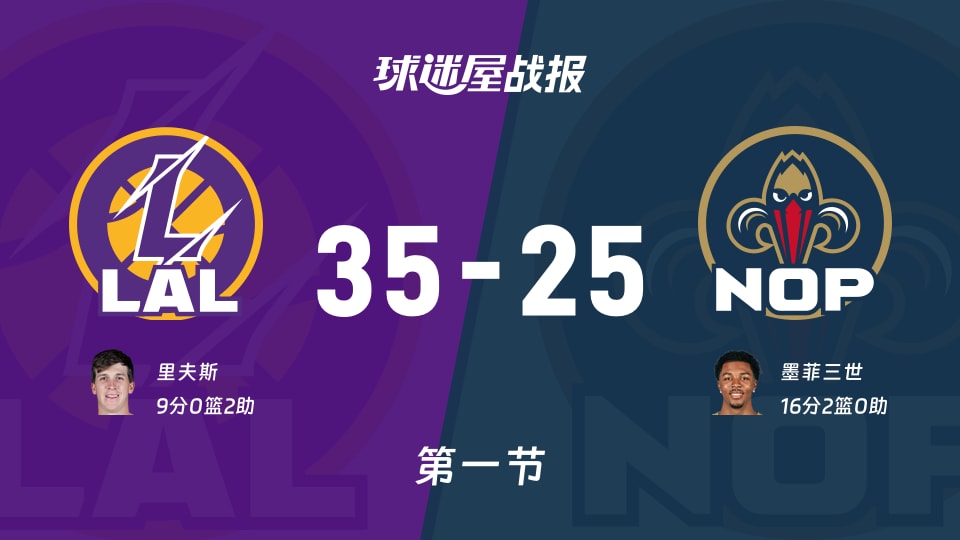 湖人vs鹈鹕:首节结束,湖人35-25鹈鹕,墨菲三世得到16分