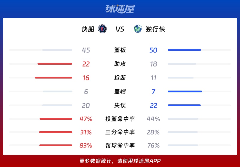 快船vs独行侠球队数据