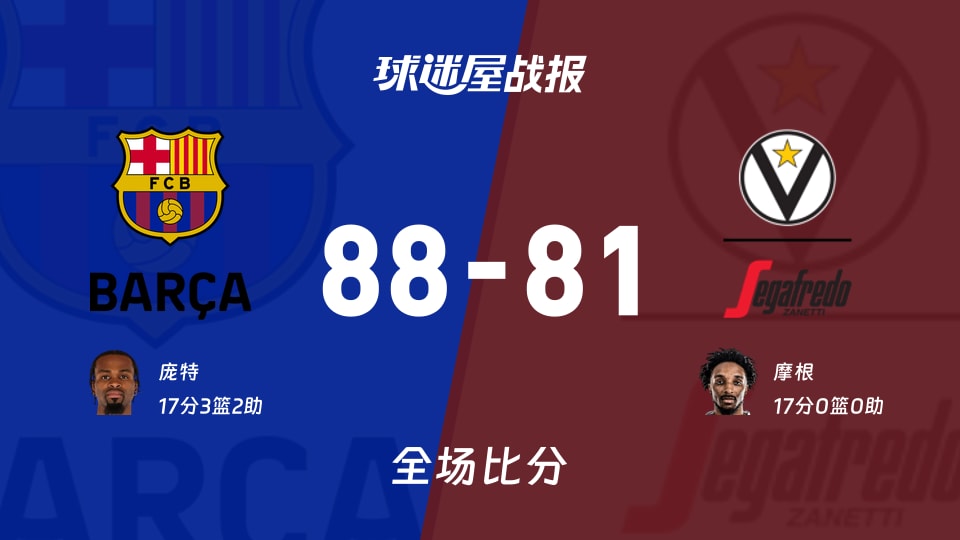 欧篮联常规赛:巴塞罗那以88-81战胜博洛尼亚,庞特17+3+2