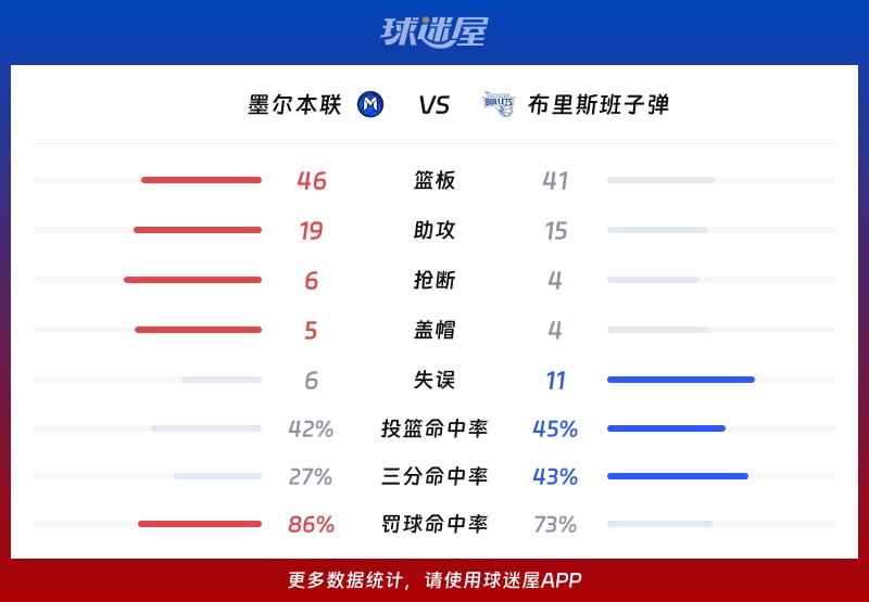 墨尔本联vs布里斯班子弹球队数据