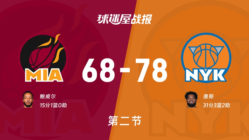 NBA常规赛:半场结束,尼克斯以78-68领先热火,唐斯31+3+2