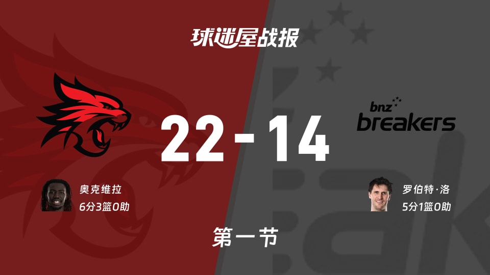 NBL常规赛：首节结束，珀斯野猫以22-14领先新西兰破坏者，奥克维拉6+3