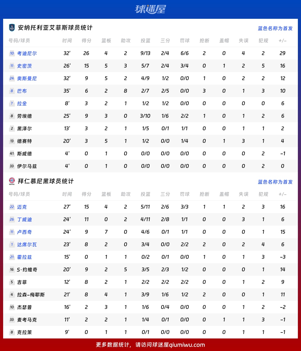 安纳托利亚艾菲斯vs拜仁慕尼黑球员数据