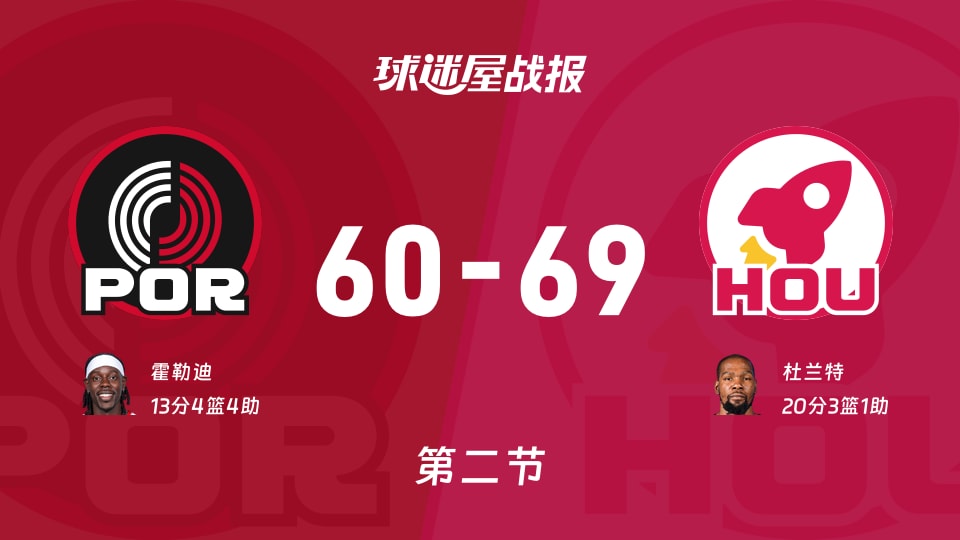 NBA常规赛:半场战罢,火箭以69-60领先开拓者,杜兰特20+3+1