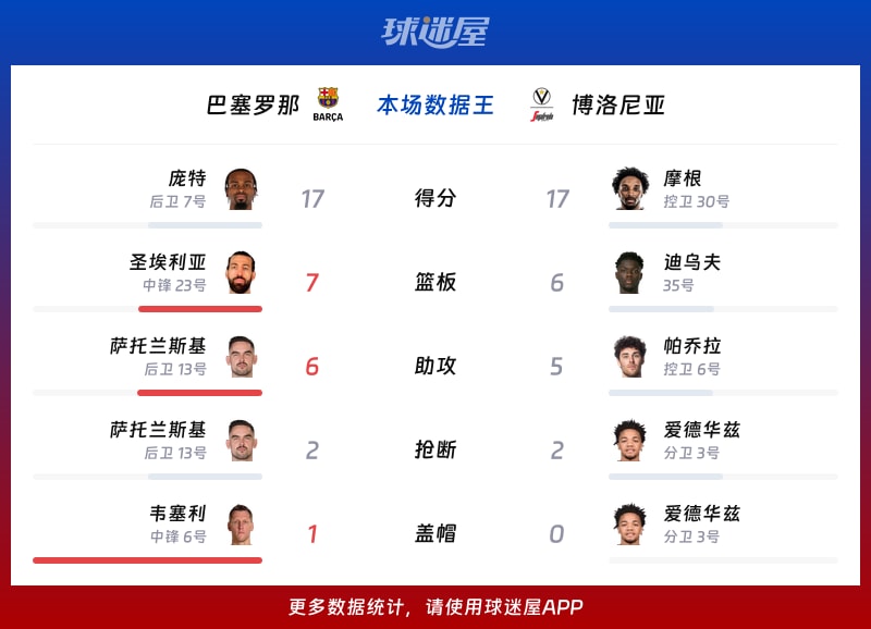 巴塞罗那vs博洛尼亚各项最佳